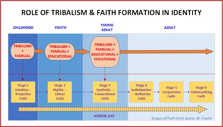 Identity Formation Flowchart - Tribalism and Faith Identity Formation Flowchart - Tribalism and Faith